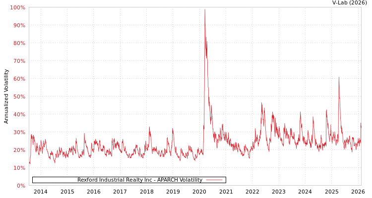 graph of Rexford Industrial Realty Inc APARCH