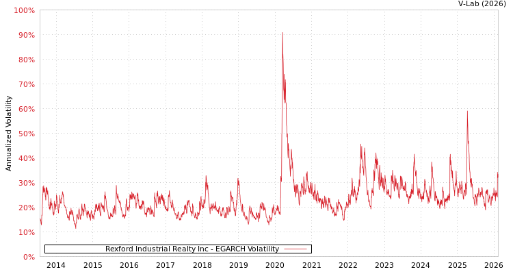 graph of Rexford Industrial Realty Inc EGARCH