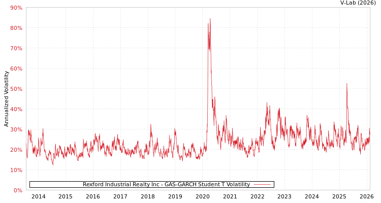 graph of Rexford Industrial Realty Inc GAS-GARCH-T
