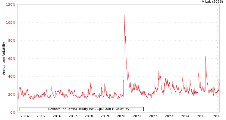 graph of Rexford Industrial Realty Inc GJR-GARCH