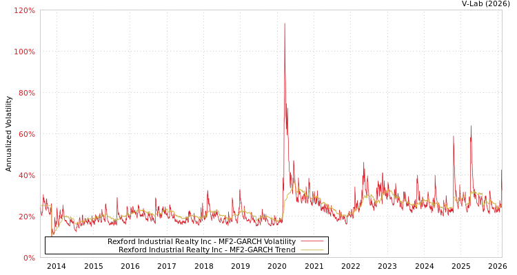 graph of Rexford Industrial Realty Inc MF2-GARCH