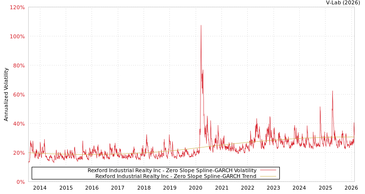 graph of Rexford Industrial Realty Inc S0GARCH