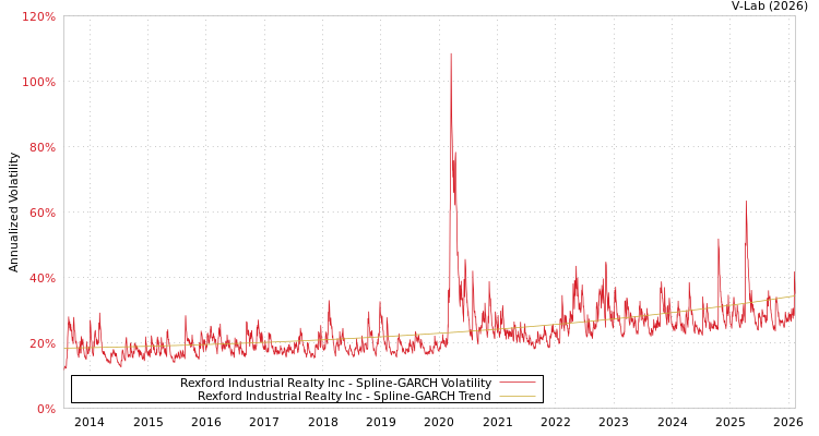graph of Rexford Industrial Realty Inc SGARCH