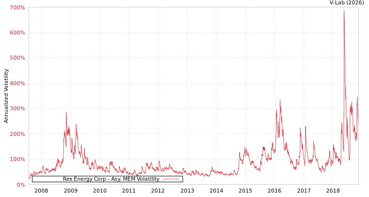 graph of Rex Energy Corp AMEM
