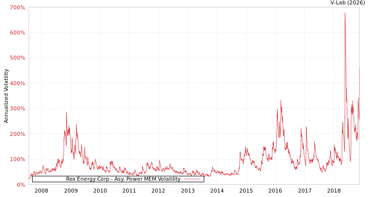 graph of Rex Energy Corp APMEM