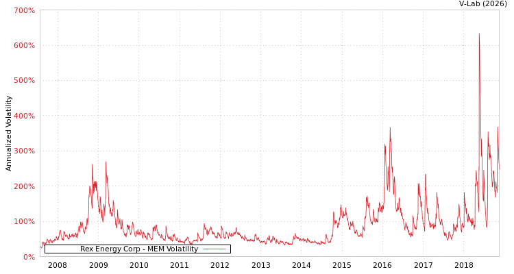 graph of Rex Energy Corp MEM