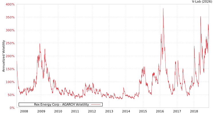 graph of Rex Energy Corp AGARCH