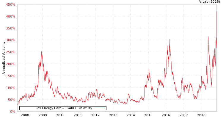 graph of Rex Energy Corp EGARCH