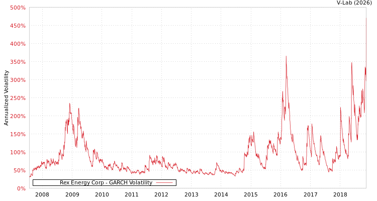 graph of Rex Energy Corp GARCH