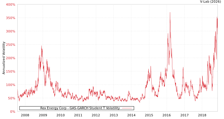 graph of Rex Energy Corp GAS-GARCH-T