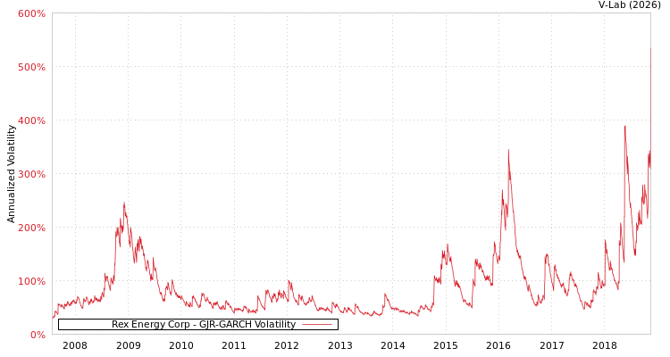graph of Rex Energy Corp GJR-GARCH