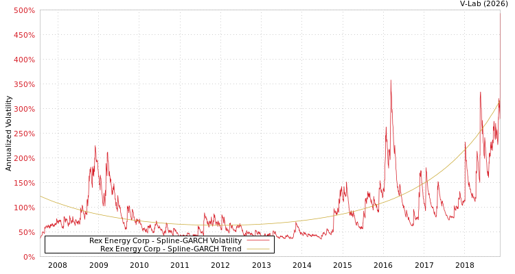 graph of Rex Energy Corp SGARCH