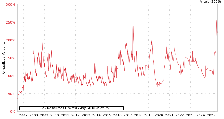 graph of Rey Resources Limited AMEM