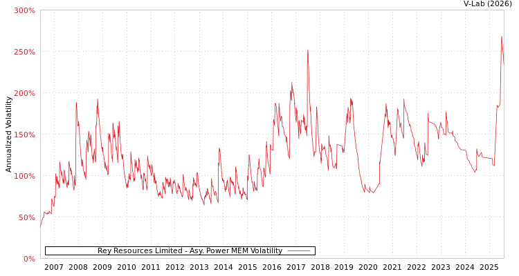 graph of Rey Resources Limited APMEM