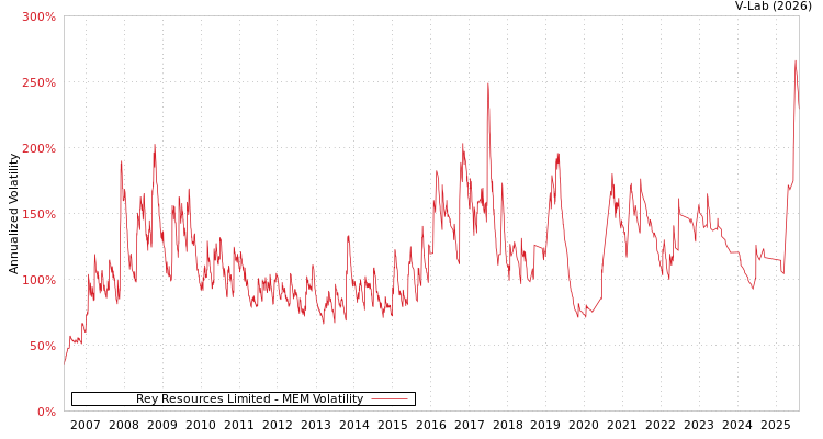 graph of Rey Resources Limited MEM