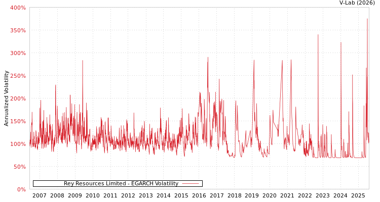 graph of Rey Resources Limited EGARCH