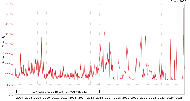 graph of Rey Resources Limited GARCH