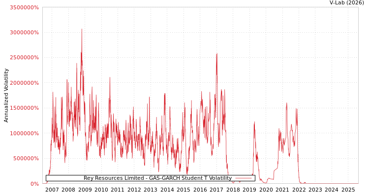 graph of Rey Resources Limited GAS-GARCH-T