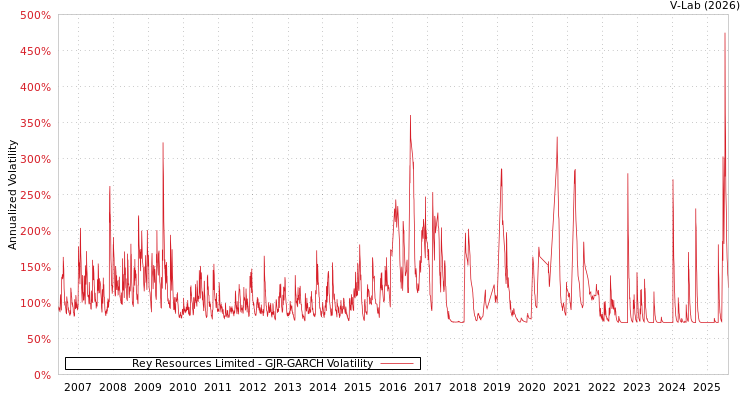 graph of Rey Resources Limited GJR-GARCH