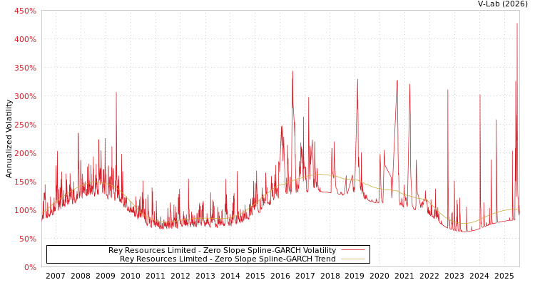 graph of Rey Resources Limited S0GARCH