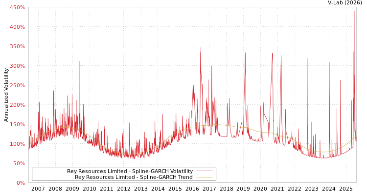 graph of Rey Resources Limited SGARCH