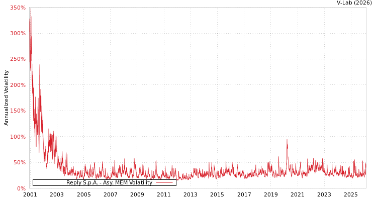 graph of Reply S.p.A. AMEM