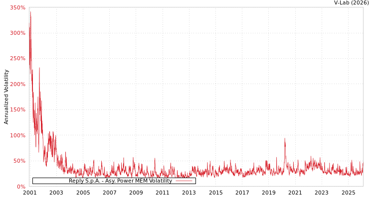 graph of Reply S.p.A. APMEM