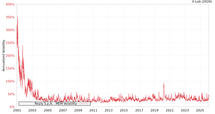 graph of Reply S.p.A. MEM