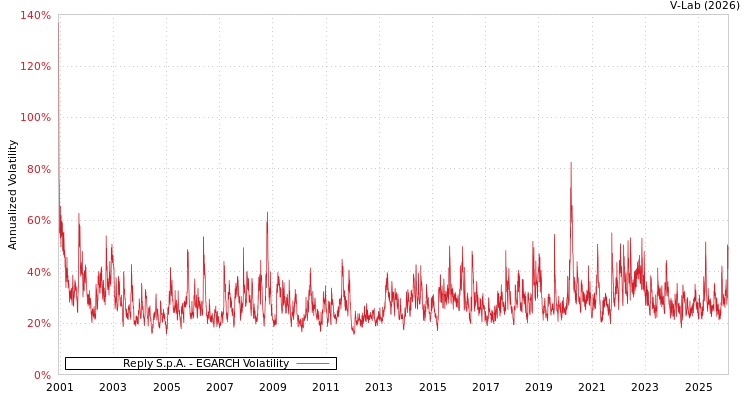 graph of Reply S.p.A. EGARCH