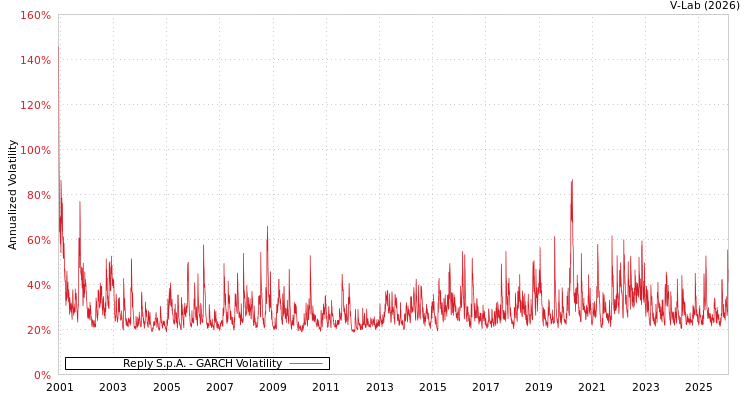 graph of Reply S.p.A. GARCH