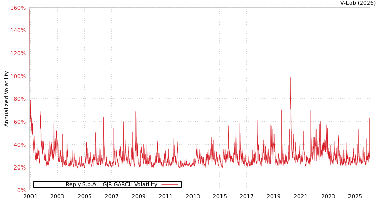 graph of Reply S.p.A. GJR-GARCH