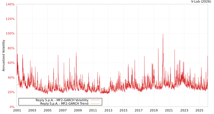graph of Reply S.p.A. MF2-GARCH