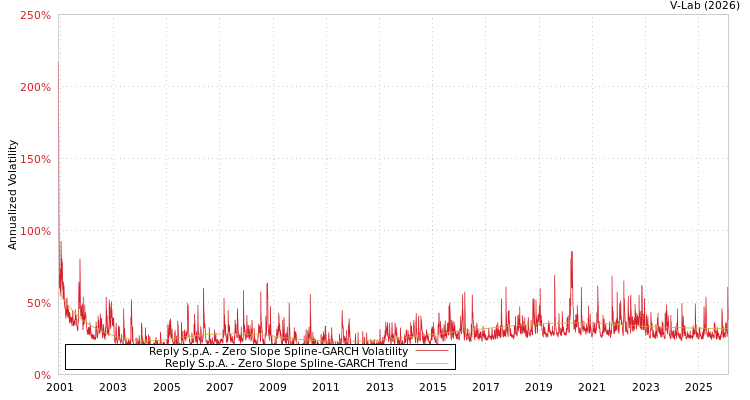 graph of Reply S.p.A. S0GARCH
