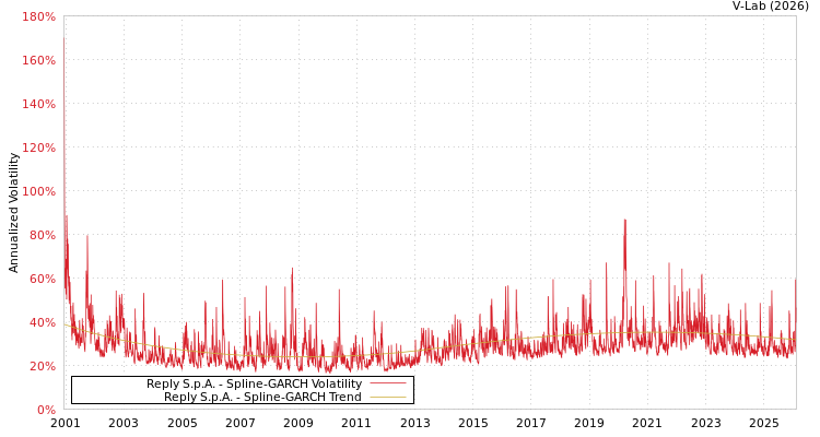 graph of Reply S.p.A. SGARCH