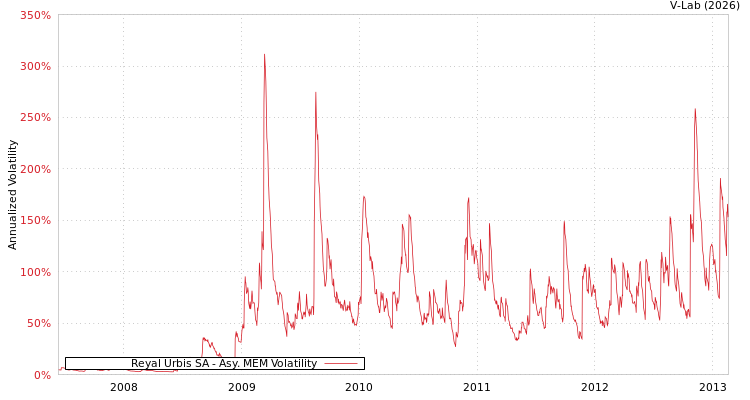 graph of Reyal Urbis SA AMEM