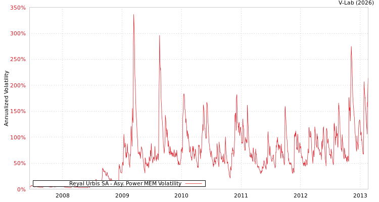 graph of Reyal Urbis SA APMEM