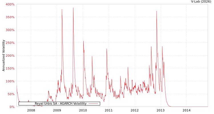 graph of Reyal Urbis SA AGARCH