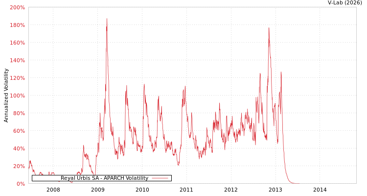 graph of Reyal Urbis SA APARCH
