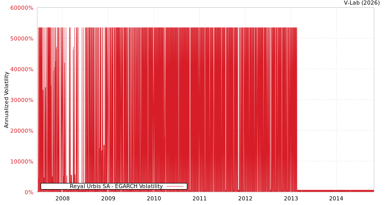 graph of Reyal Urbis SA EGARCH