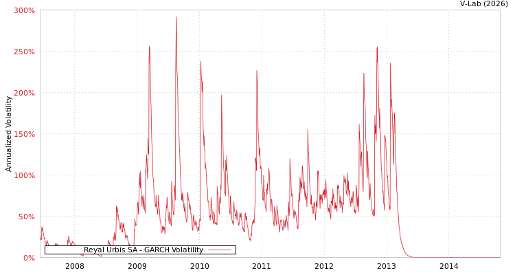 graph of Reyal Urbis SA GARCH