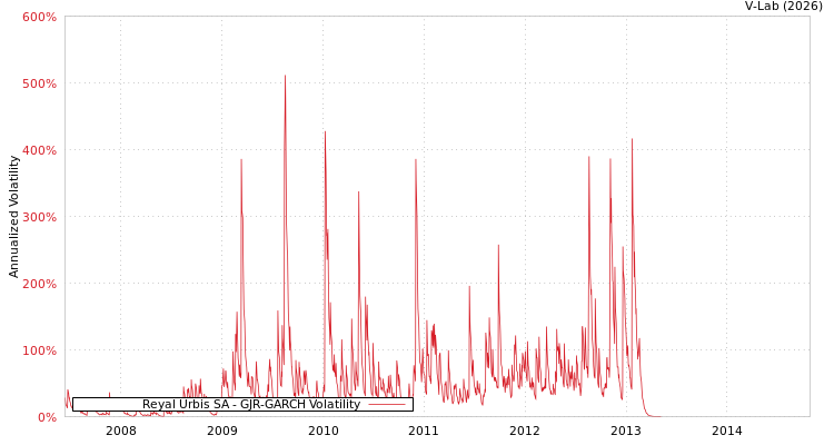 graph of Reyal Urbis SA GJR-GARCH