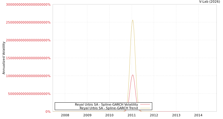 graph of Reyal Urbis SA SGARCH