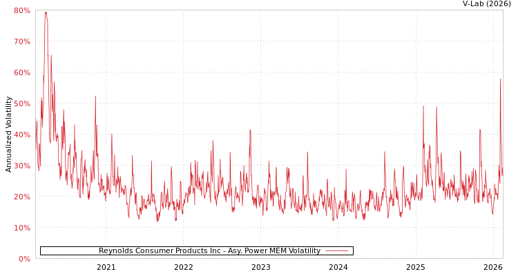 graph of Reynolds Consumer Products Inc APMEM