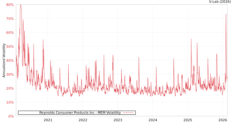 graph of Reynolds Consumer Products Inc MEM