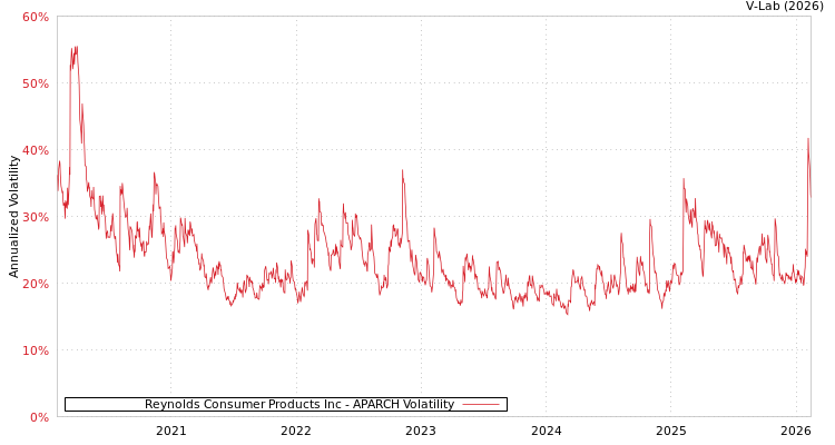 graph of Reynolds Consumer Products Inc APARCH