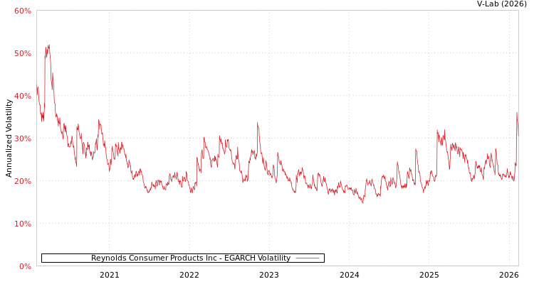 graph of Reynolds Consumer Products Inc EGARCH