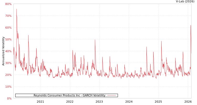 graph of Reynolds Consumer Products Inc GARCH