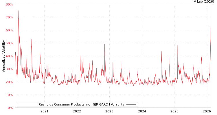 graph of Reynolds Consumer Products Inc GJR-GARCH