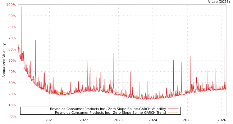 graph of Reynolds Consumer Products Inc S0GARCH