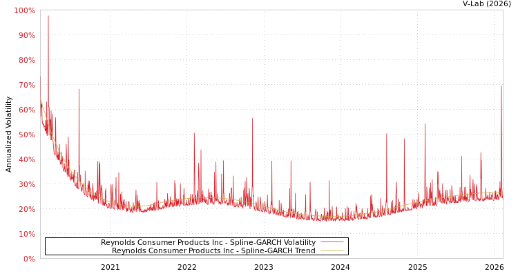 graph of Reynolds Consumer Products Inc SGARCH